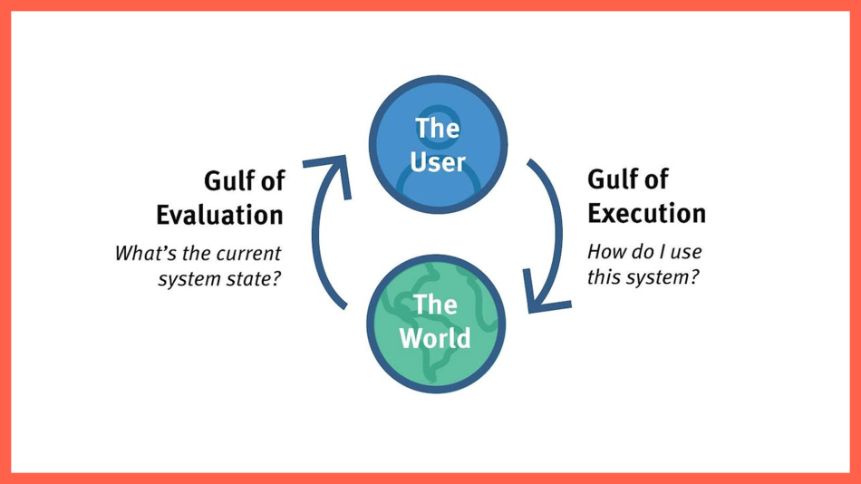 Understanding the Gulf of Execution and Gulf of Evaluation in HCI