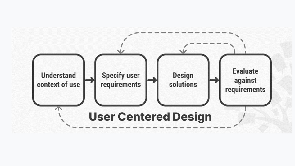 User-Centered Design (UCD) এর বেসিক ধারণা